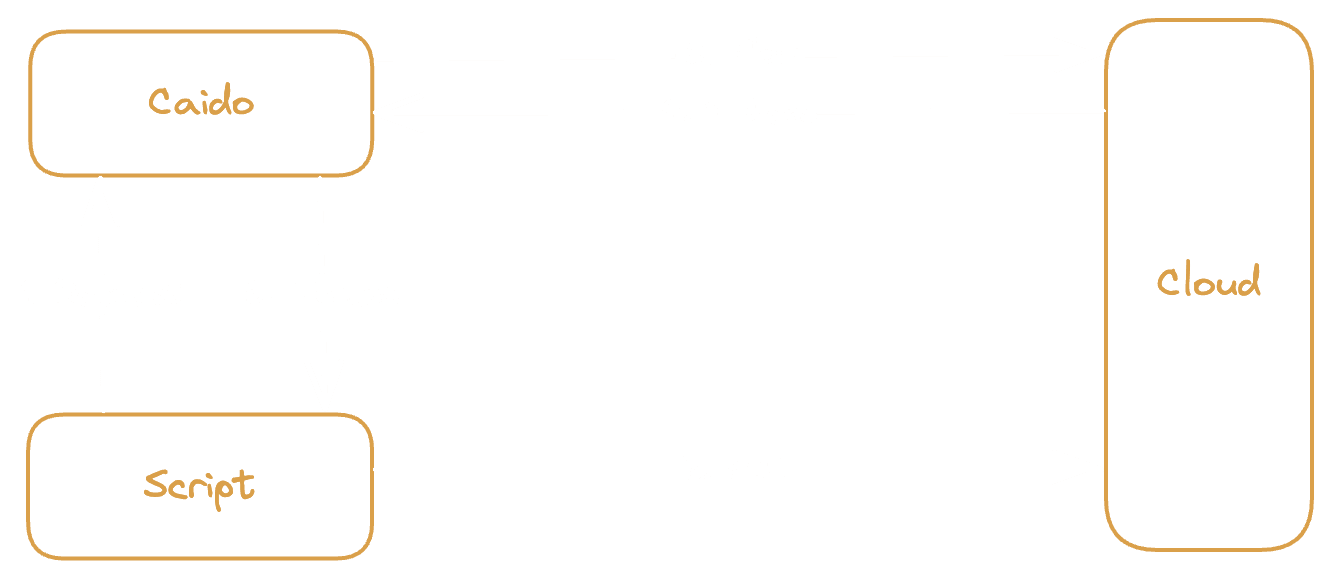 PAT authentication flow.